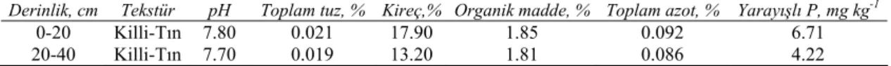 Table 1-Some meteorological data for the growing seasons of 2006–07, 2008–09, and long-term (1979-2009)  averages in Van 