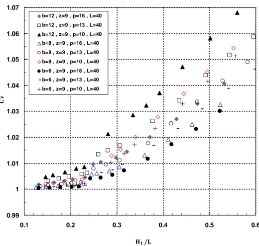 Figure 10-CV versus H 1 /L for varying L and P; constant z and L Şekil 10-Değişen L ve sabit z ve L değerlerinde CV-H 1 /L grafiği  increase when H 1 /L increases, particularly two 