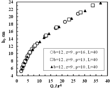 Figure 4-Head-discharge curves for various weir height (P)  Şekil 4-Çeşitli savak yükseklikleri için ana debi eğrileri 