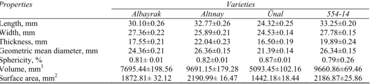 Table 1-Means and standard errors of physical properties of the chestnut varieties at moisture content  of 50.57±2% w