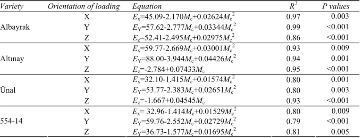 Table 5-Equations representing relationship between the rupture energy along the X, Y and Z axis and  moisture content for chestnuts 