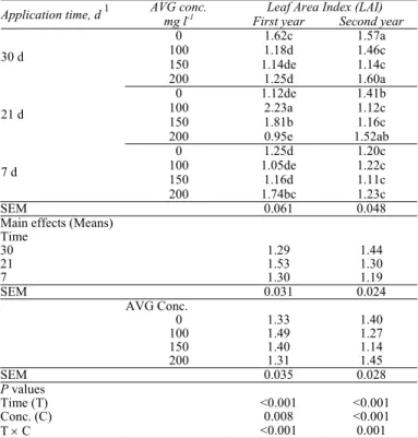 Table 7-LAI in leaf of ‘Monroe’ peaches at harvest as affected by treatment date and AVG concentration 