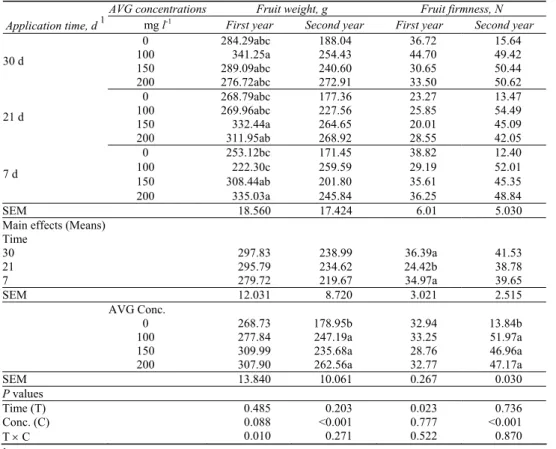 Table 2-Fruit weight and firmness in ‘Monroe’ peaches at harvest as affected by treatment date and  AVG concentration 