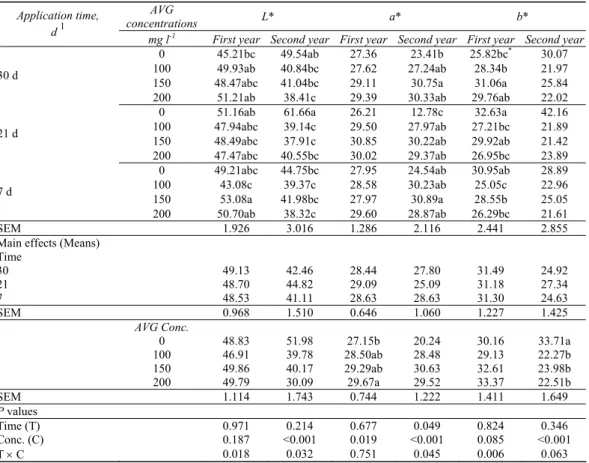Table 3-Fruit colour (L*, a*, b*) in ‘Monroe’ peaches at harvest as affected by treatment date and  AVG concentration 