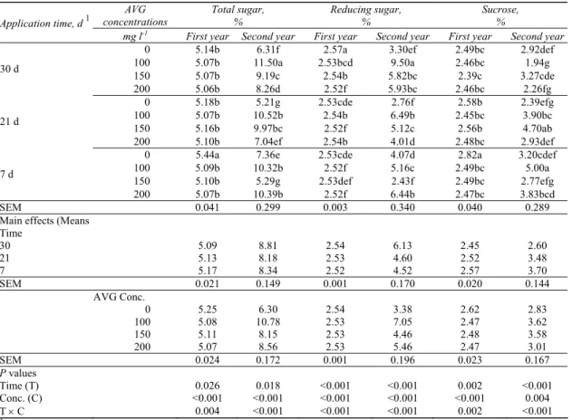 Table 6-Total sugar, reducing sugar and sucrose in ‘Monroe’ peaches at harvest as affected by  treatment date and AVG concentration 