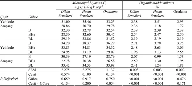 Çizelge 11-Organik gübre uygulamalarının toprakta mikrobiyal biyomas-C ve organik madde miktarı  üzerine etkisi (2005 yılı) 