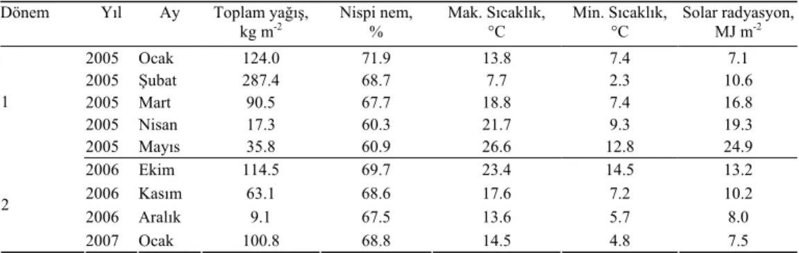 Table 3-Production schedule of the experiments 