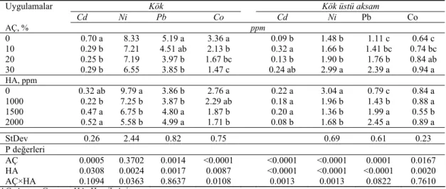 Çizelge 10-Arıtma çamuru ve humik asit uygulamalarının mısır bitkisinin kök ve toprak üstü aksam  Cd, Ni, Pb ve Co içeriklerine etkileri 