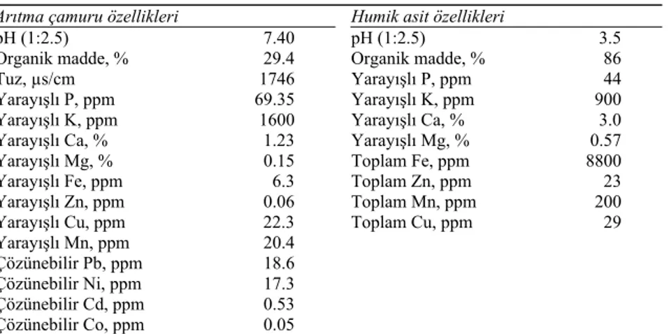 Çizelge 2-Deneme kullanılan arıtma çamuru ve humik asitin bazı kimyasal özellikleri  Table 2-Some chemical properties of sewage sludge and humic acid used in the experiment 