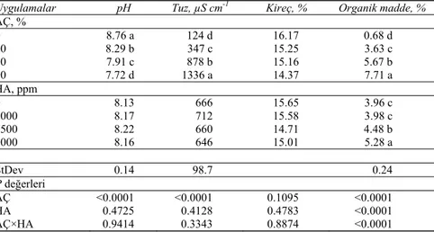 Çizelge 4-Arıtma çamuru ve humik asit uygulamalarının toprağın pH, tuz, kireç ve   organik madde içeriklerine etkisi 