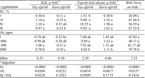 Table 6-Influence of sewage sludge and humic acid applications on soil Cd, Ni, Pb and Co (ppm) contents