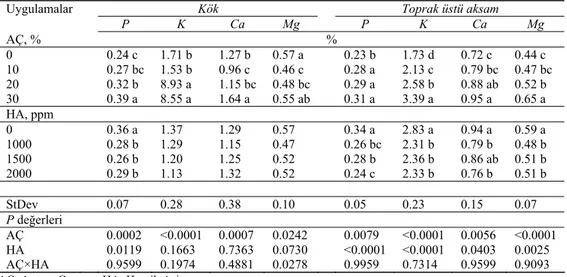 Çizelge 8-Arıtma çamuru ve humik asit uygulamalarının mısır bitkisinin kök ve toprak üstü aksam P,  K, Ca ve Mg içeriklerine etkileri 