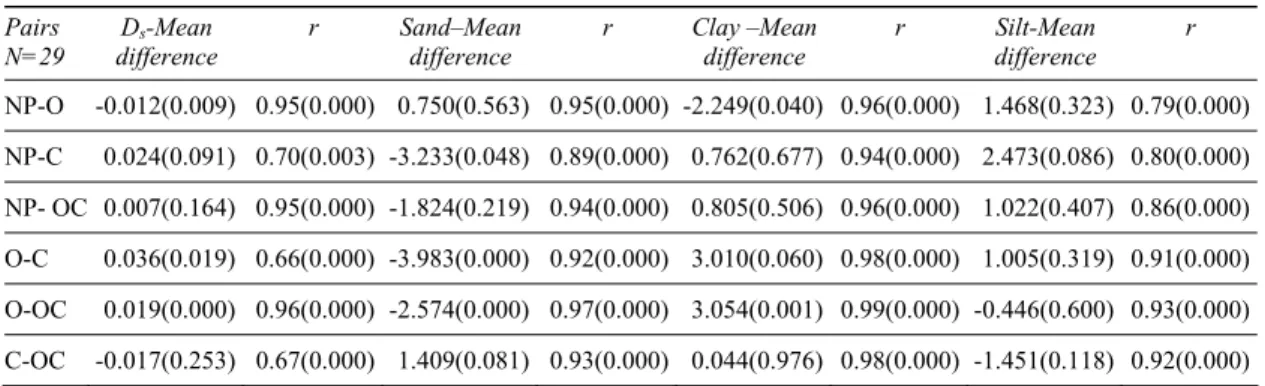 Table 4-Paired t-tests and correlations (r=correlation coefficient) for particle size components and  fractals calculated 1