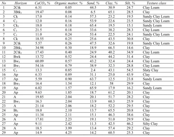 Table 1-Texture, organic matter and calcium carbonate contents of soils 