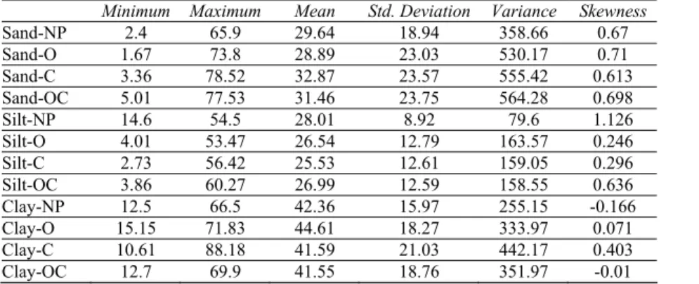 Table 2-Descriptive statistics of soil particle size distributions before and after pretreatments 1  (N=29)  Çizelge 2-Ön muamele öncesi ve sonrasında parçacık büyüklük dağılımlarının tanımlayıcı istatistikleri 