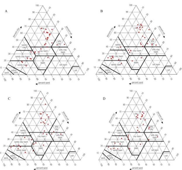 Figure 1-Distribution of soils studied within texture triangle before and after pretreatments