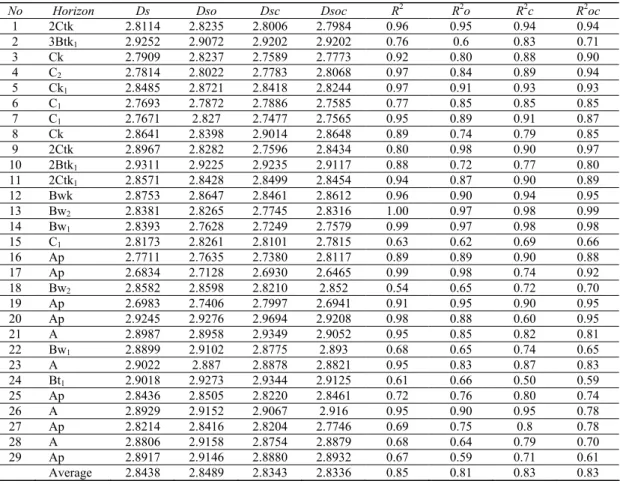 Table 3-Fractal dimensions (Ds) 1  of particle size distributions obtained for different pretreatments, 