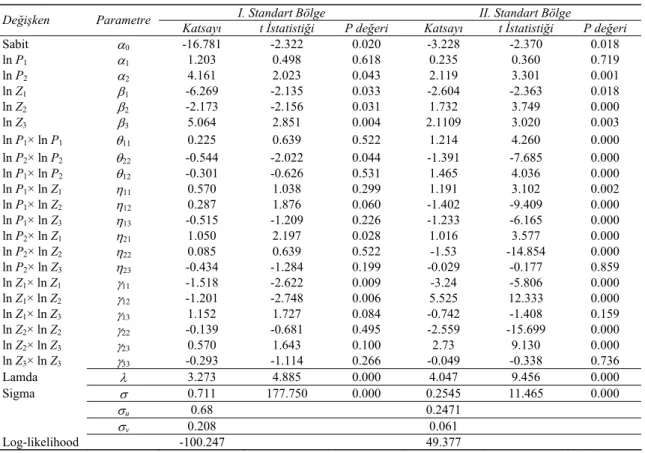 Table 2-Definitions of the variables used in profit inefficiency model for 1 st  and 2 nd  standard areas 