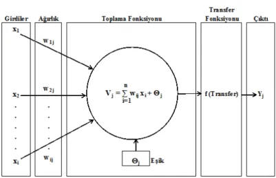 Şekil 2-Yapay sinir hücresi matematiksel modeli 