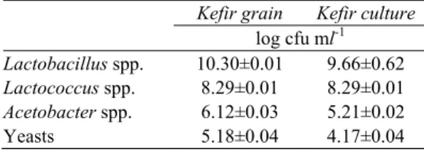 Table 1-Microbial population in kefir grains and  kefir culture (n=3) 