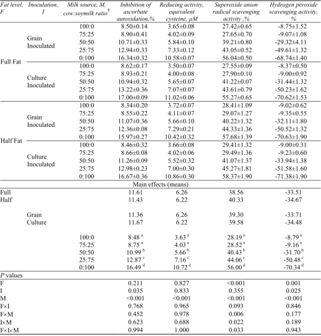 Table 2-Antioxidant properties of kefir samples produced from different cow and soymilk mixtures  