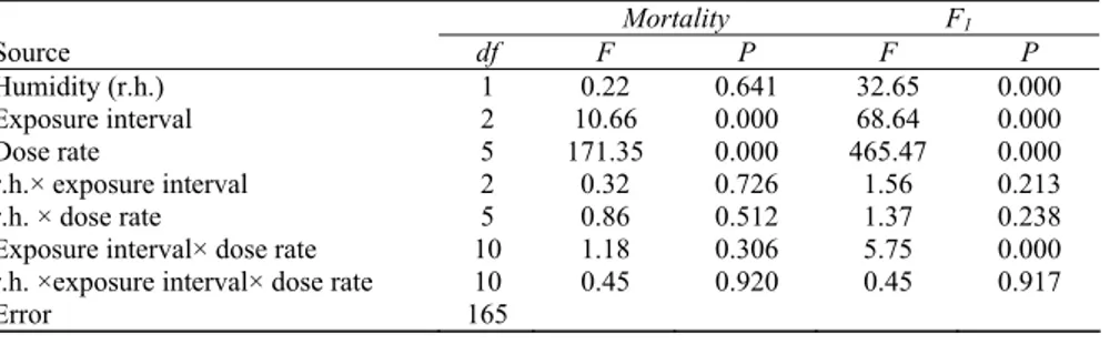 Çizelge 1-Rhyzopertha dominica’da belirlenen  ölümler ve F1 ergin veriminin Benforoni  Simultaneous Testi ile kıyaslaması (diyatom  toprağının dozlarına karşı kontrol) (P&lt;0.05) 