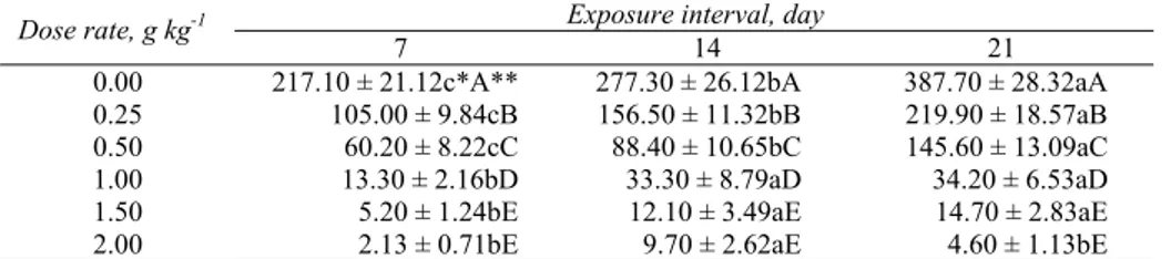 Table 4-Number of F 1  adults (mean ± SE) of Rhyzopertha dominica on treated wheat with   six different dose rates of Insecto ®  after 7, 14 and 21 days of exposure at 25 o C 