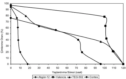 Şekil 1-Akgün-12, Valencia, TEG-502 ve Contes soğan çeşitlerinin tohumlarında yaşlandırma süresi ile  canlılık kaybı arasındaki ilişki 
