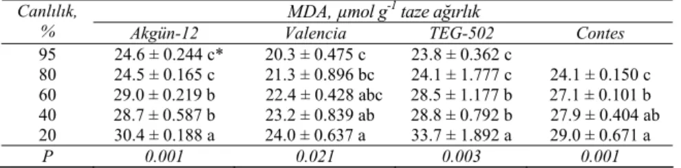 Table 5-Changes occur in soluble protein content due to ageing in seeds of four onion cultivars 