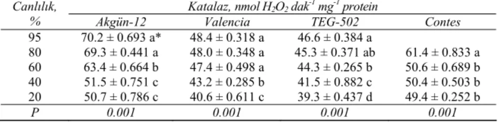 Çizelge 7- Dört soğan çeşidinin tohumlarında yaşlanma ile katalaz aktivitesinde meydana gelen  değişimler 