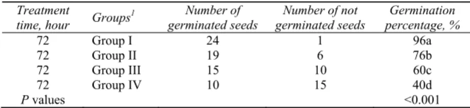 Table 1-Effect of various doses of glyphosate on the germination percentage of A. cepa 