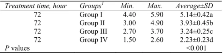 Table 2-Effect of various doses of glyphosate on the root length of A. cepa 