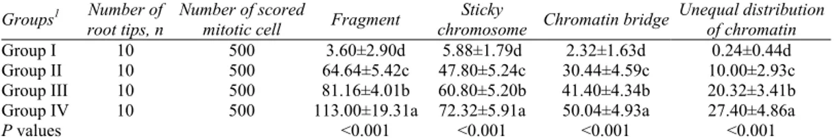 Table 6-The frequency of chromosomal aberrations (CAs) induced by various doses of   glyphosate, in A