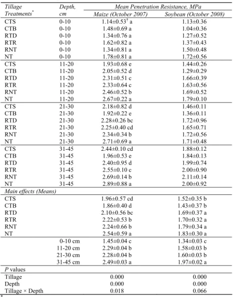 Table 5-Effect of different tillage practices on penetration resistance for each year and depth   