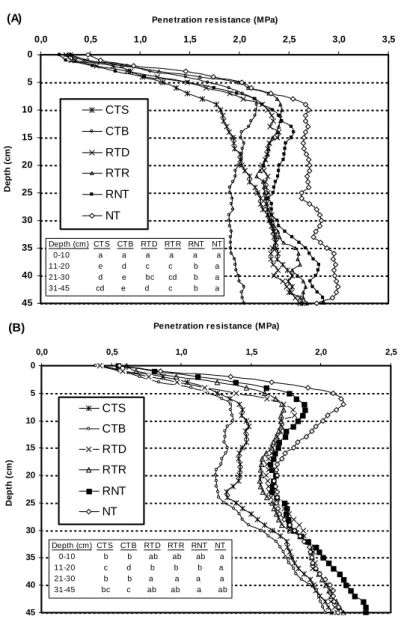 Figure 1-Effects of tillage on soil penetration resistance at 0-45 cm soil depth of (A) after maize and (B)  after soybean