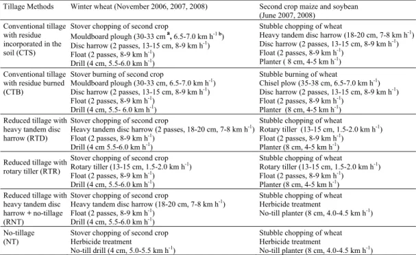 Table 1-Tillage methods, depth of tillage, and type of the equipments used in the study  