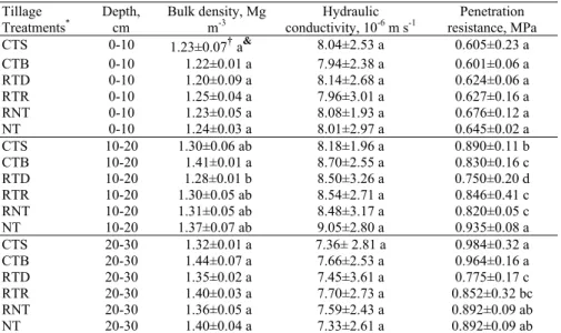 Table 2-Initial values of some soil properties before different tillage treatments (June 2006) 