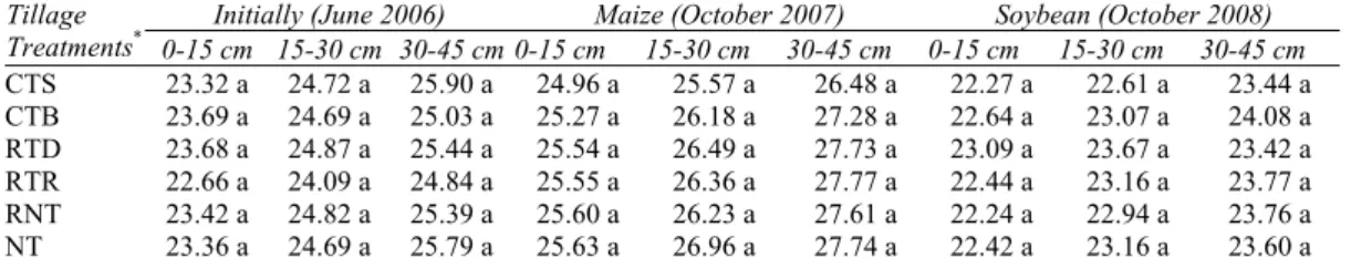 Table 3-Means of soil moisture content (volumetric percentage) at the time of penetration  measurements for each year and depth 