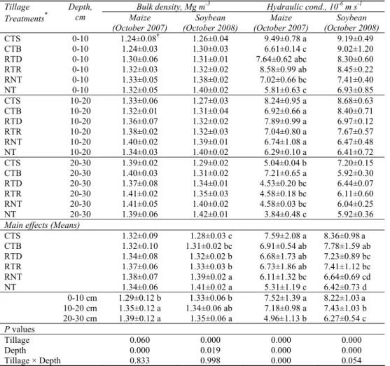 Table 4-Effect of different tillage practices on saturated hydraulic conductivity and bulk density for  each year and depth  