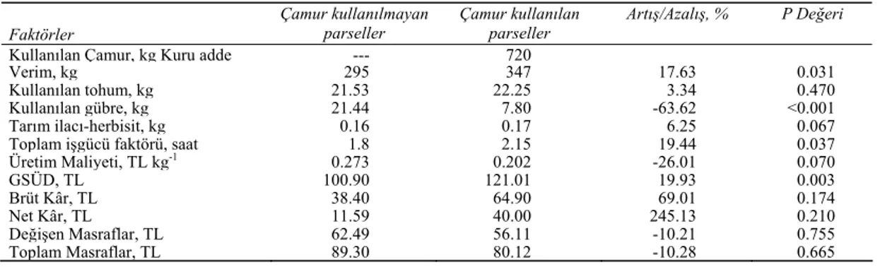 Çizelge 4-Buğday üretiminde bazı fiziki girdi ve maliyetlerin arıtma çamuru kullanımına göre  karşılaştırması (da) 