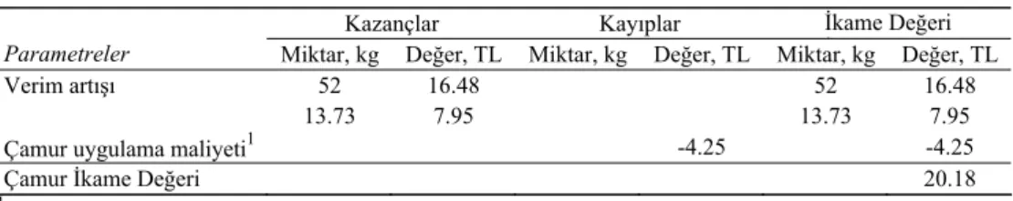 Çizelge 5-Buğday üretiminde arıtma çamuru kullanımının ikame değeri hesabı (da)  Table 5-The replacement value of sludge application in wheat production (da) 