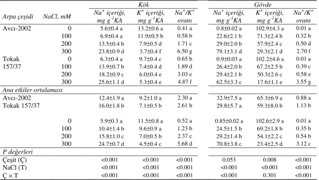 Table 2-Salt tolerance index (STI %) values and scores of barley cultivars grown in   different NaCl concentrations 