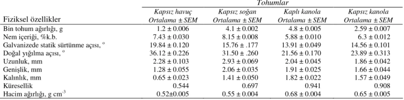 Table 1-Physical properties of seeds used in laboratory experiments 
