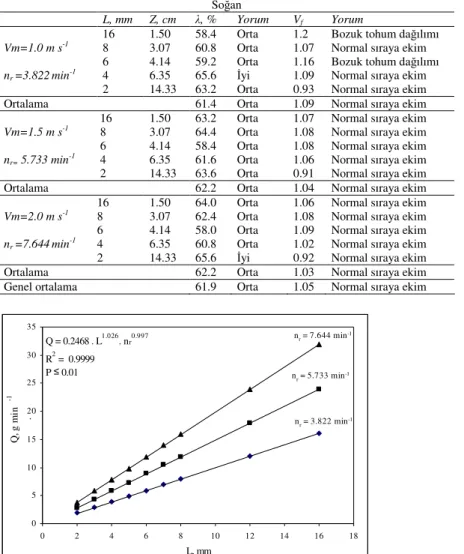 Çizelge 3-Oluklu makaralı ekici düzen ile soğan tohumu ekiminde farklı makara devri (n r ) ve aktif  makara iş genişliklerinde (L), iyilik kriteri (λ) ve varyasyon faktörü (V f ) değerleri ile tanımlanan sıra  üzeri tohum dağılım kaliteleri 