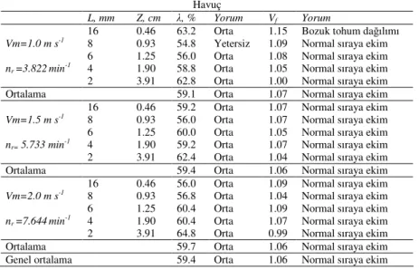 Figure 7-Effects of active lenght and revoluation of fluted feed rolls on the flow evenness of carrot seeds at 1.0,  1.5 and 2.0 m s -1  forward speed