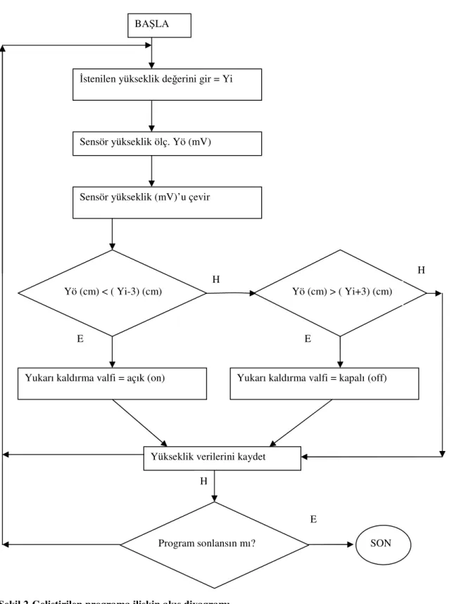 Şekil 2-Geliştirilen programa ilişkin akış diyagramı  Figure 2-Flow chart related to developed program 