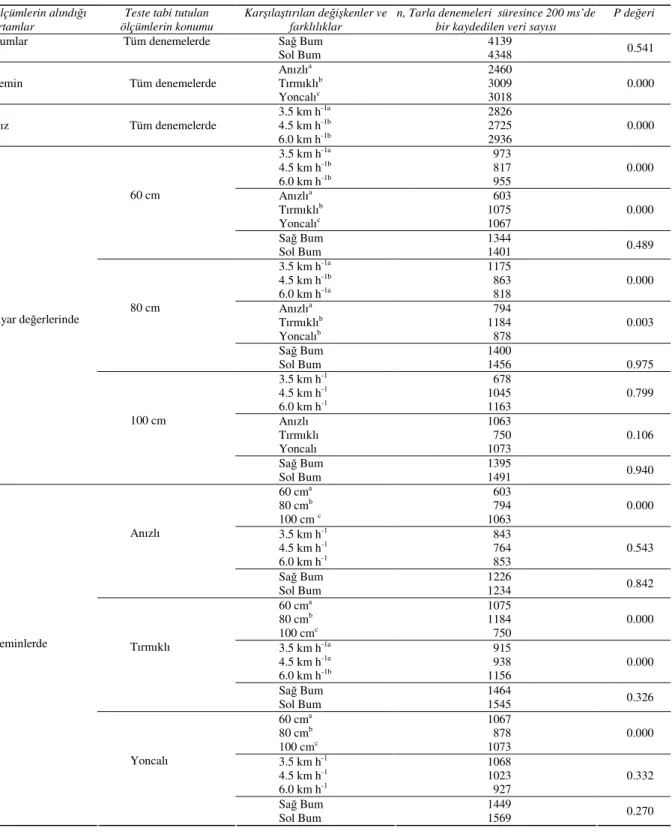 Çizelge 1-Denemelerde elde edilen verilerin istatistik analiz sonuçları  Table 1-Statistical analysis result of the data obtained from the experiments