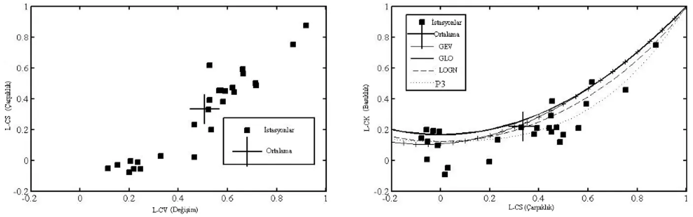 Figure 2-Autocorrelation functions of low flow time series of Yengikand and Gelink stations 
