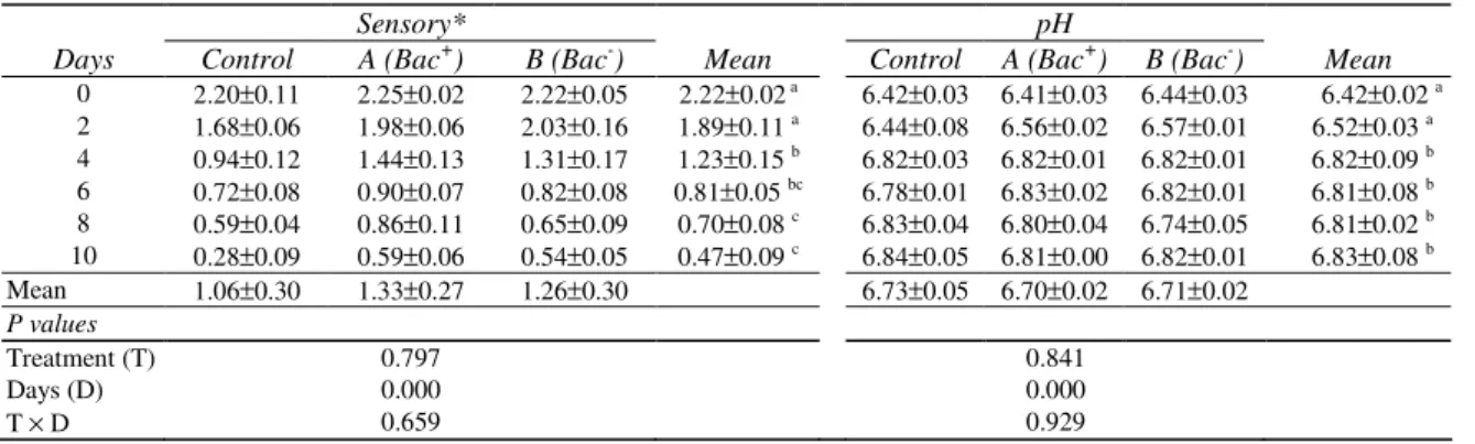 Table 1-Sensory evaluation and pH of horse mackerel samples during cold (4°°°°C) storage (Mean±±±±SEM) 