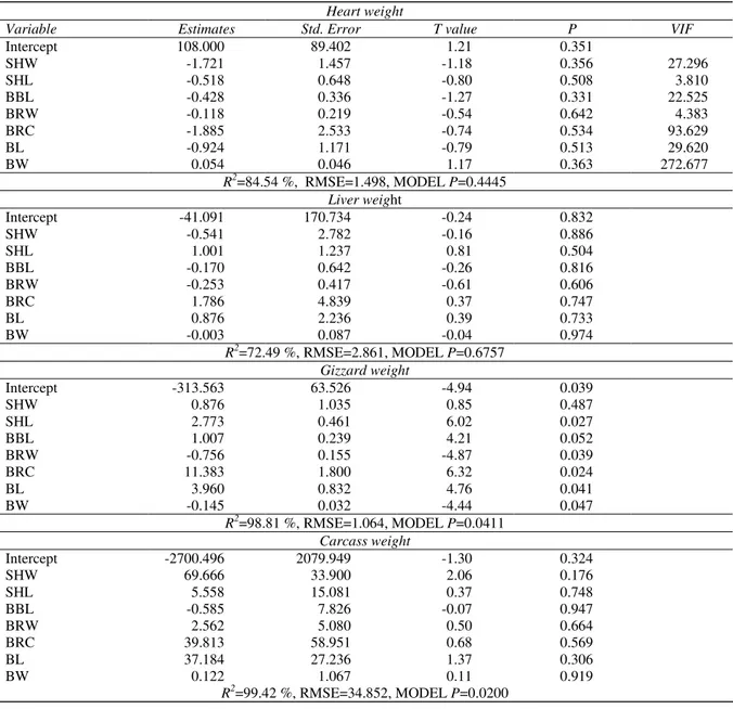 Table 1-Multivariate multiple linear regression analyses results based on raw data  